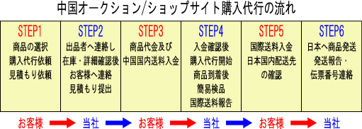 中国オークション/ショップサイト購入代行の流れ
